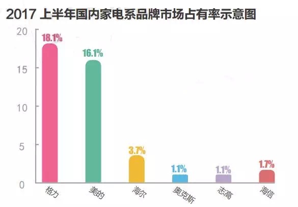 2017上半年家电品牌市场占有率示意图