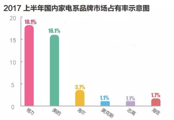 2017上半年家电品牌市场占有率示意图