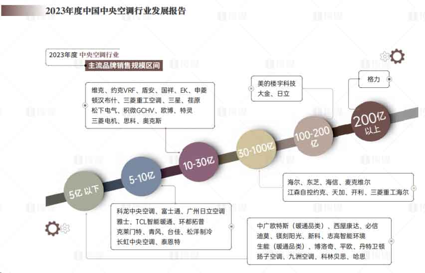 2023格力空调市场规模继续遥遥领先